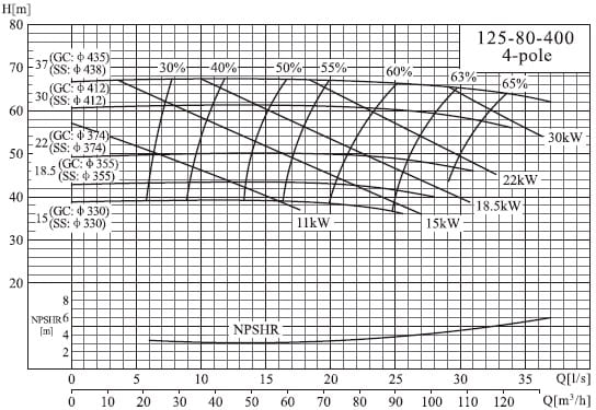 характеристики насоса cnp NISO125-80-400/30SWH DI консольний відцентровий насос на рамі 